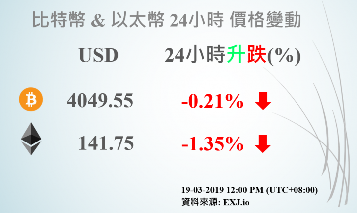 21/03/2019 BTC & ETH 24小時價格變動