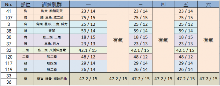 [菜單請教]一周重訓四天+有氧兩天