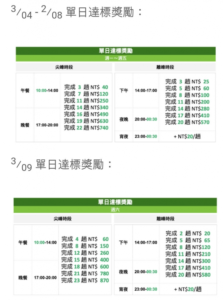 彈性快遞 ubereats跟lalamove心得(目前台北台中高雄桃園新竹台南基隆彰化有)