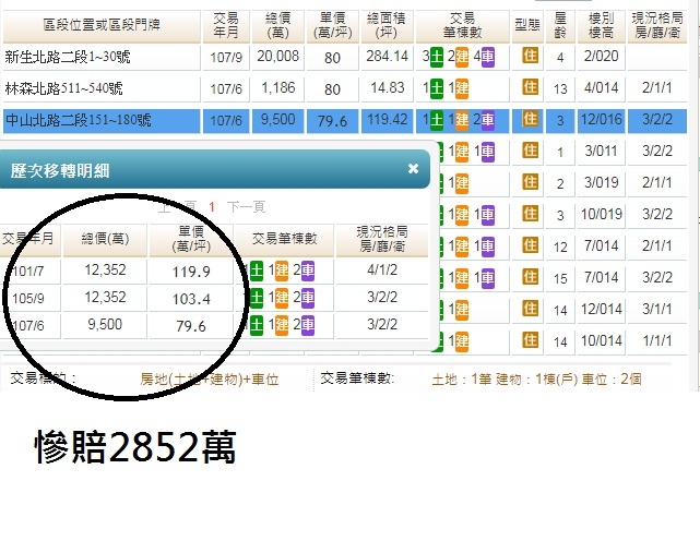 北市這間慘賠2852萬