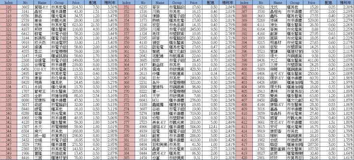 2019配息及殖利率_0317