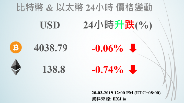 21/03/2019 BTC & ETH 24小時價格變動