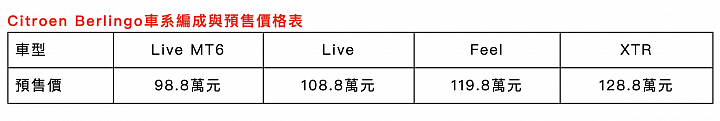 【國內新訊】Citroen Berlingo新增109.8萬元Live+ MT6手排車型，加入觸控螢幕等多項實用配備！