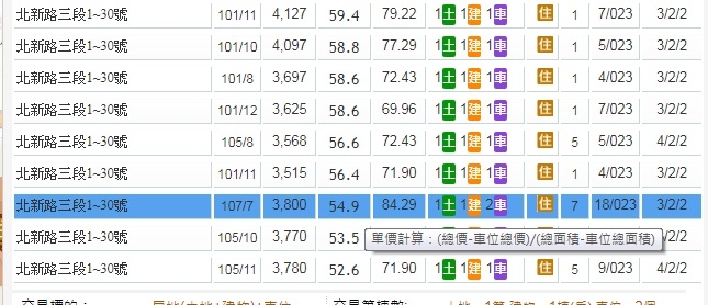 新店三輝君匯自最高點下跌15.53%,跌破6年前價位