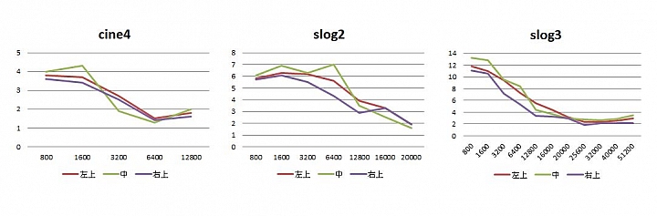 【測試】SONY A6300 - CINE4、SLOG2、SLOG3 室內低光源信噪比"不專業"測試 - 向右曝光正解?