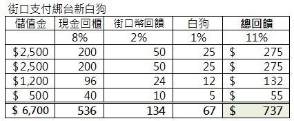 [問] PC Home街口上線慶10%回饋 + Richart 白狗1%
