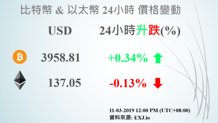 15/03/2019 BTC & ETH 24小時價格變動