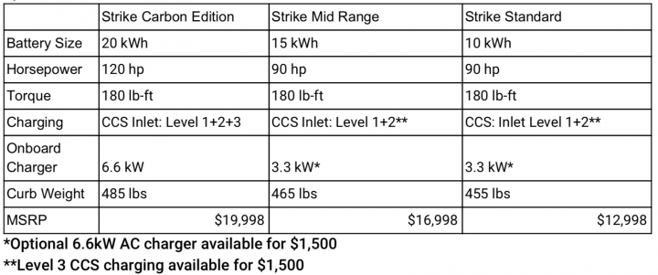 [轉貼] 極速達 241km ! Lightning Strike 電動仿賽發表 ! 40萬起