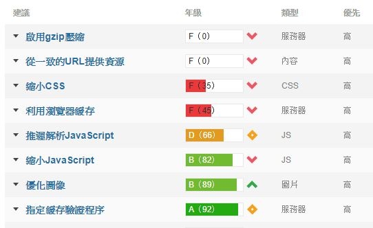 wordpress網站速度問題