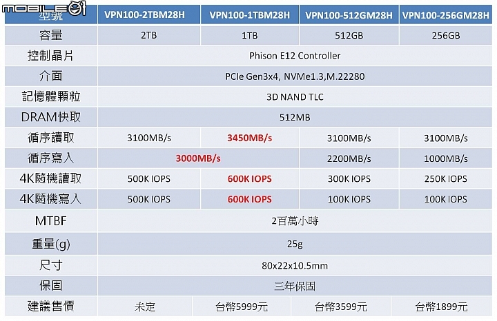美商博帝Patriot Memory推出全新Viper VPN100 M.2 SSD 3000MB/s傳輸還搭配超厚散熱片