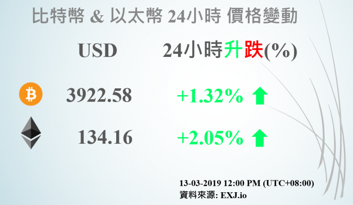 15/03/2019 BTC & ETH 24小時價格變動