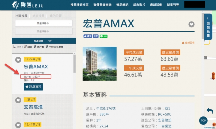 宏普AMAX,現在改名宏普新時代當初熱銷八成, 總戶數380戶, 為何實價登錄只有143筆?銷售率只有三成七?