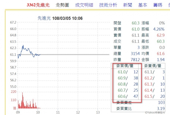 先進光 ~ 感覺尾盤會爆衝