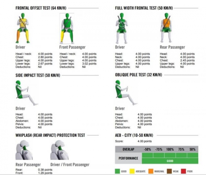 Subaru Forester 挑戰 ANCAP 撞擊測試，有高水準的演出？