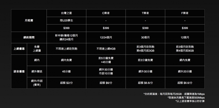 台灣之星U25快閃399不限速吃到飽 可續約