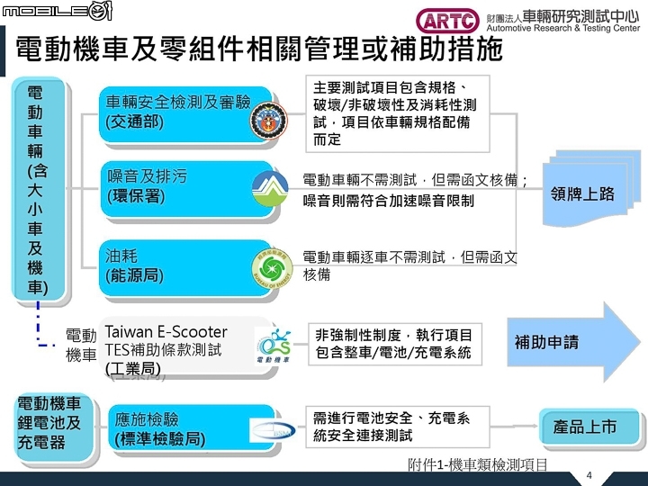 電動車想領補助沒這麼簡單！ ARTC  帶你看 TES 經濟部工業局檢驗項目