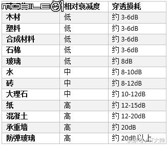 請問無線訊號wifi的5GHz與2GHz與障礙物一問
