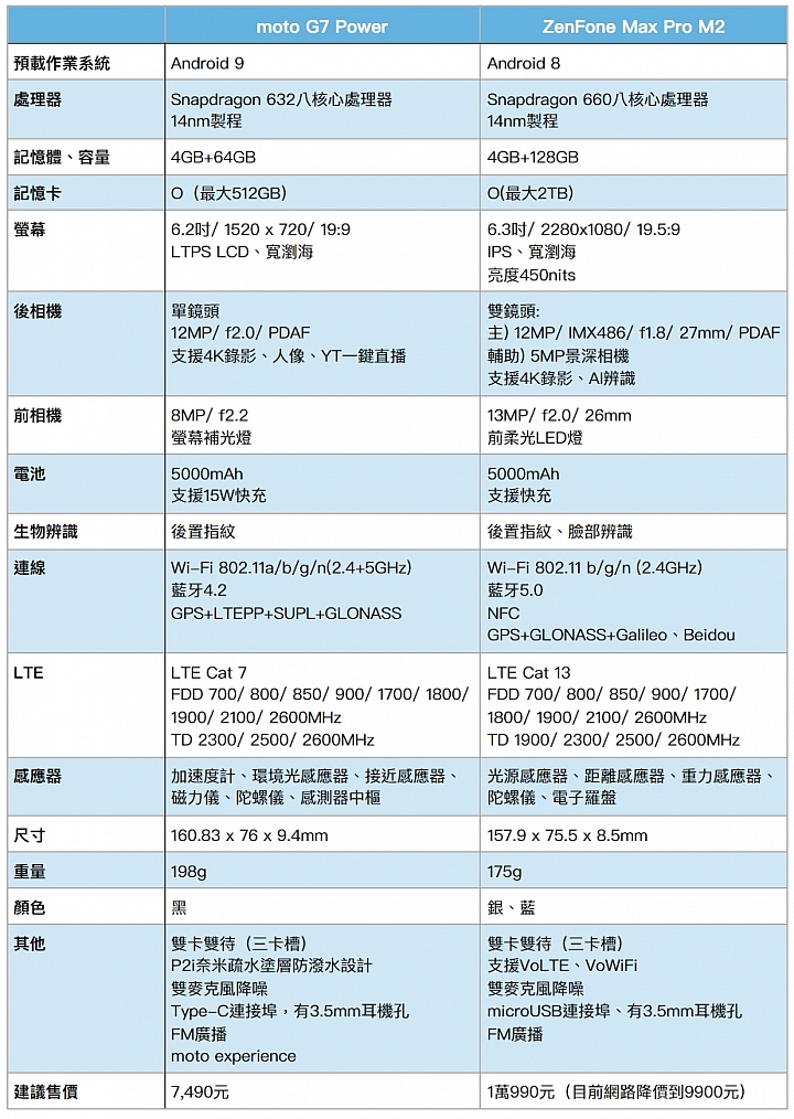 內建5000mAh大電池 Moto推出G7 Power魔電機