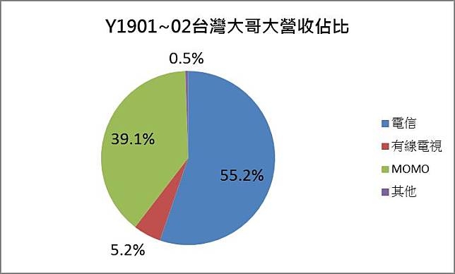 台灣大哥大能達到市值1,000億美元企業嗎？