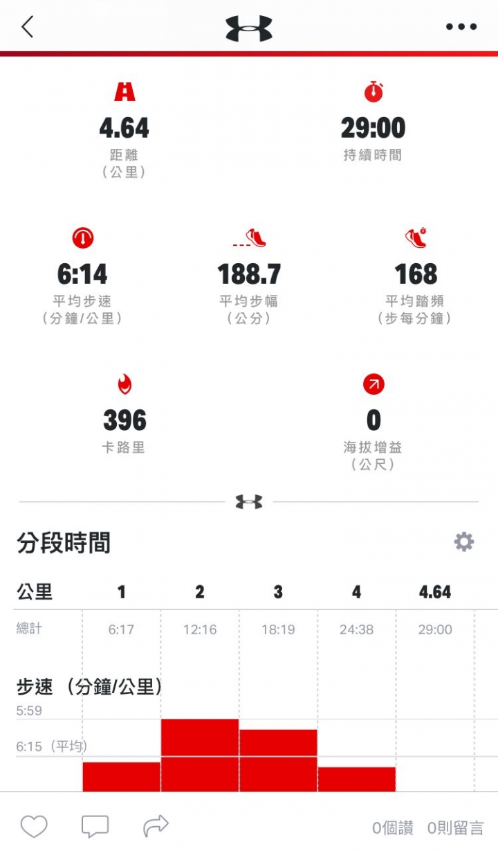 【分享】Under Armour HOVR SONIC 實穿體驗