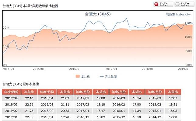 台灣大哥大能達到市值1,000億美元企業嗎？