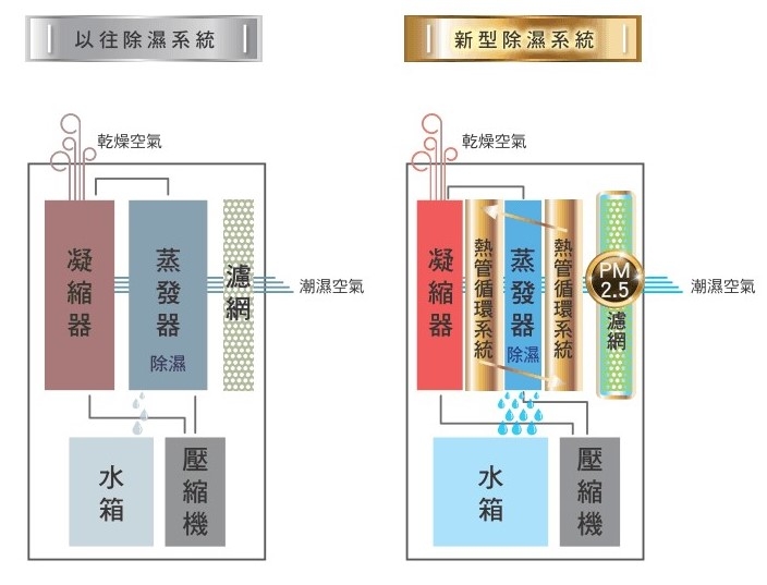 【除濕機評測】日立 HITACHI RD-280HS除濕機