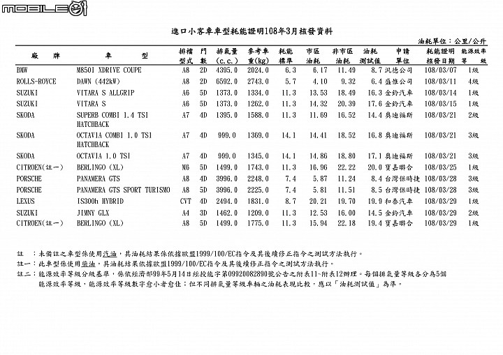 【國內新訊】New Jimny/小改Vitara及Panamera GTS現蹤，能源局3月油耗數據出爐！