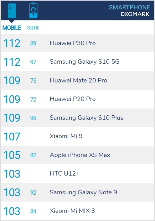 點我看大圖 V40 ThinQ DxO 94分 可惜獨家攝影功能不計分!