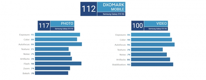 點我看大圖 Galaxy S10 5G DxO 自拍新冠軍