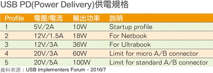 點我看大圖 宅爸專欄 - 新世代界面:USB Type-C與ThunderBolt 3