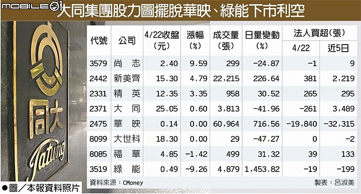 大同集團股 股價兩樣情