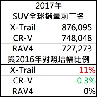 全世界休旅車銷量，第一名竟然是？？