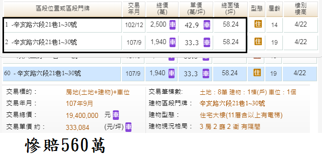 文山區發現之旅慘賠560萬