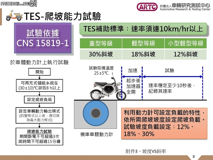 電動車想領補助沒這麼簡單！ ARTC  帶你看 TES 經濟部工業局檢驗項目