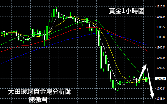黃金空頭捲土重來，再次跌穿1300關口丨4-12黃金日評
