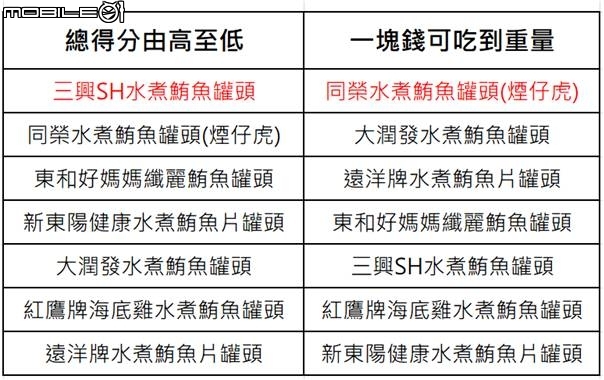 【小惡魔盲試評比】傳說中的鮪魚罐頭集評來啦！海底雞、鮪魚片大口吃吃看