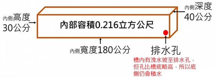 新手求教~磚槽填土
