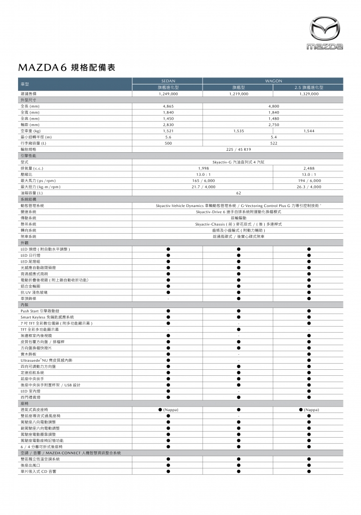 【國內新訊】2020年式Mazda 6登場，編成售價調整Wagon增加2.5升動力！