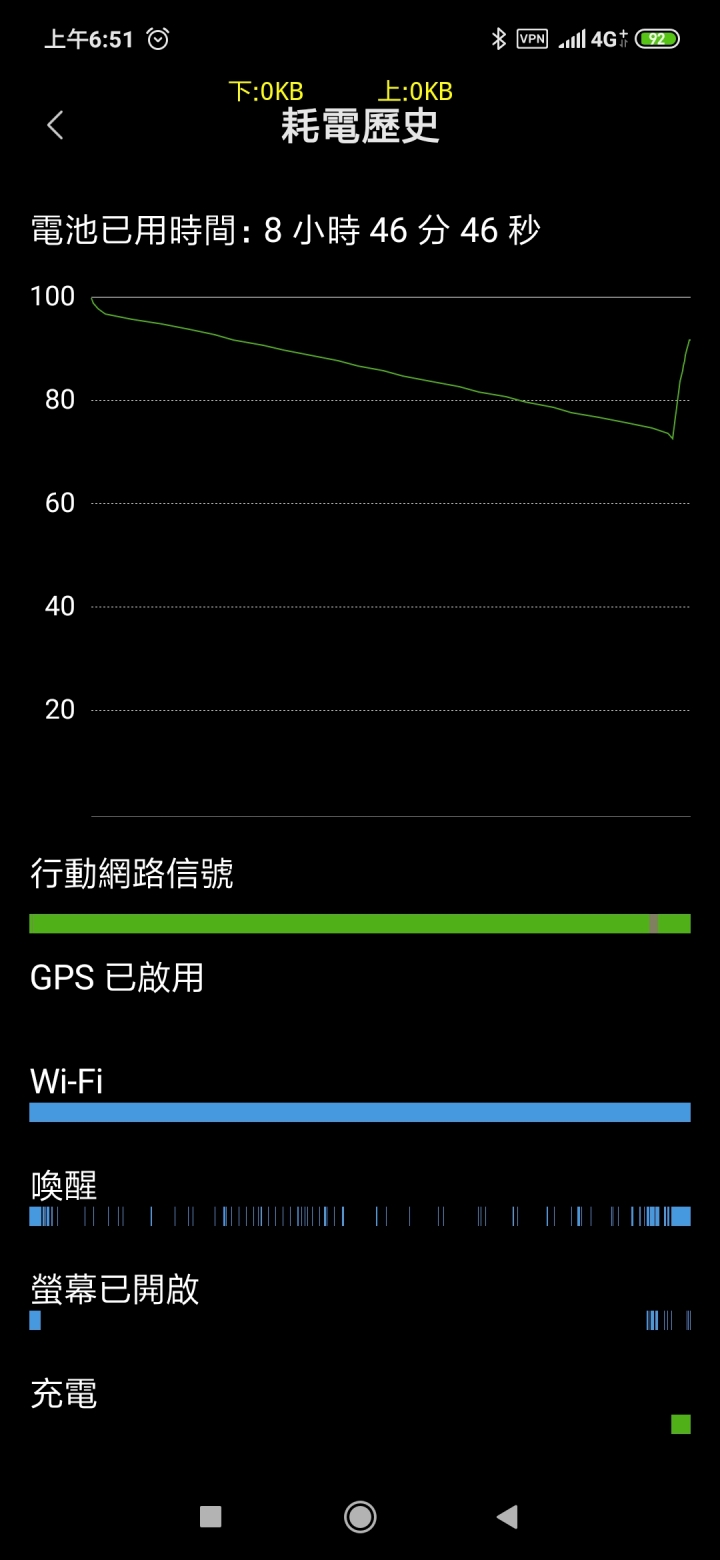 大家的小米9待機一晚的%數？