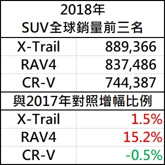 全世界休旅車銷量，第一名竟然是？？