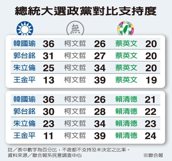 聯合報民調／藍綠白3腳督 柯都贏蔡賴
