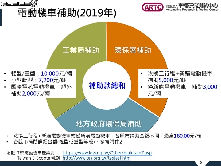 電動車想領補助沒這麼簡單！ ARTC  帶你看 TES 經濟部工業局檢驗項目