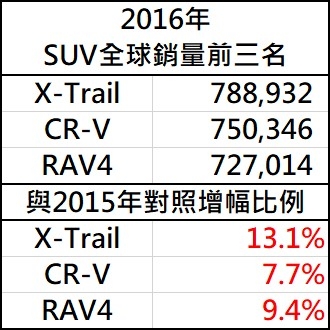 全世界休旅車銷量，第一名竟然是？？