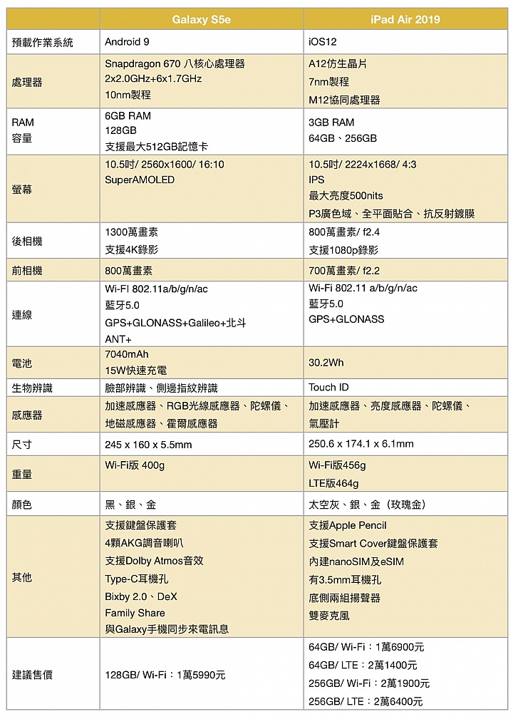 輕巧窄邊框 Galaxy Tab S5e平板5/1上市，SPen版Tab A8也將推出