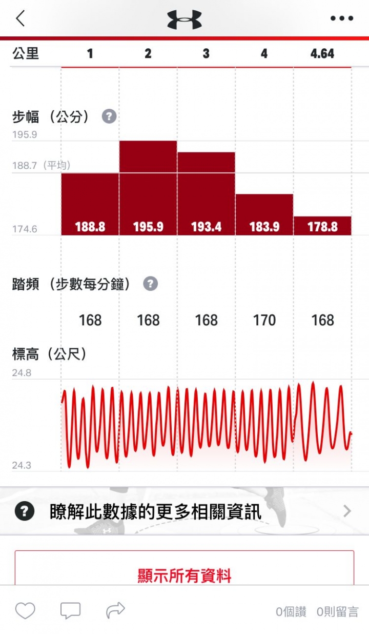 【分享】Under Armour HOVR SONIC 實穿體驗
