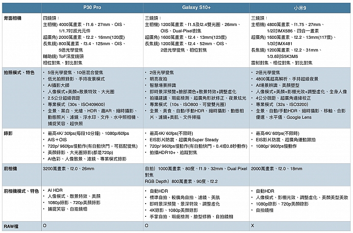 P30 Pro、小米9、Galaxy S10+ 三款熱門旗艦拍照對比