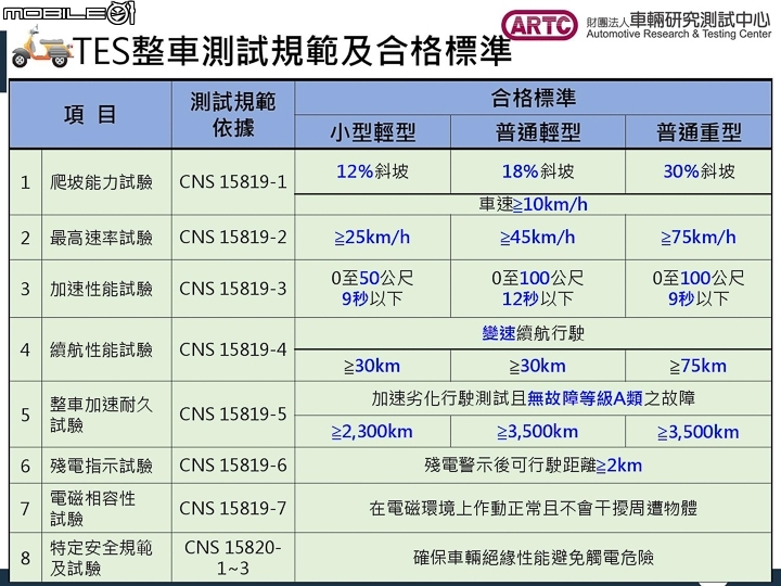 電動車想領補助沒這麼簡單！ ARTC  帶你看 TES 經濟部工業局檢驗項目