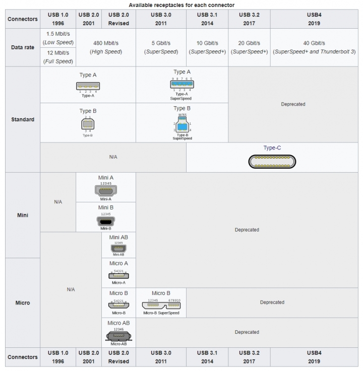 宅爸專欄 -  新世代界面：USB Type-C與ThunderBolt 3