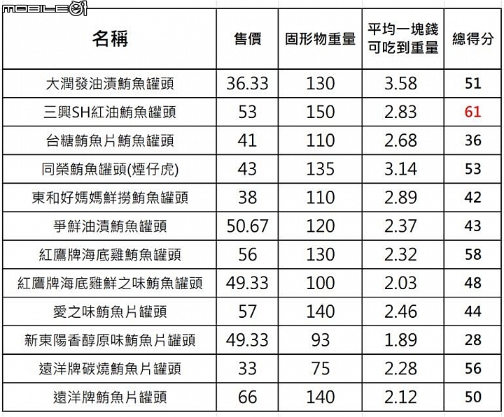 【小惡魔盲試評比】傳說中的鮪魚罐頭集評來啦！海底雞、鮪魚片大口吃吃看