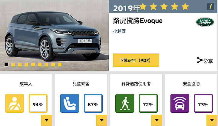 【撞擊測試】Euro NCAP最新測試結果出爐！Land Rover Evoque、Citroen C5 Aircross皆獲五星評價！